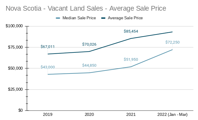 Nova Scotia Land Sales - Average Sale Price 2022