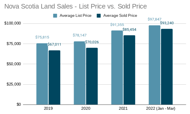 Nova Scotia Vacant Land Sales - List Price vs. Sold Price